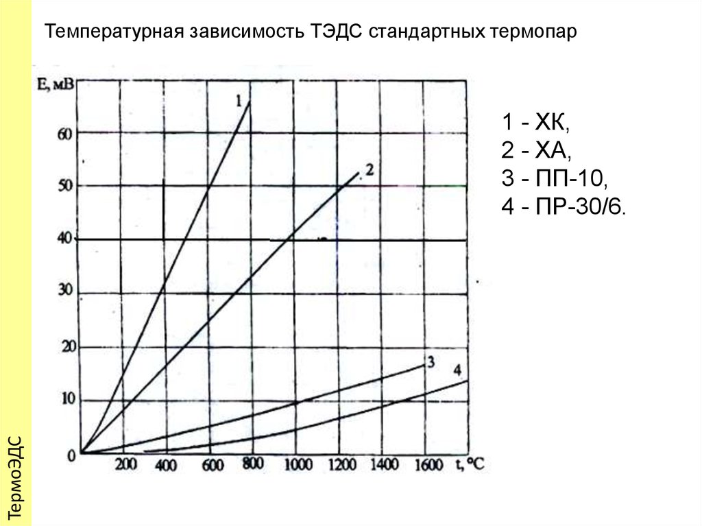 Тепловая зависимость. Зависимость термоэдс от температуры термопары. Чувствительность термопары. Калибровочная кривая термопары. Градуировки термоэлектрических преобразователей.