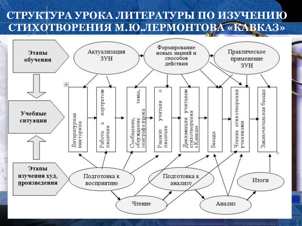 Структура стихотворения. Структура урока литературы. Структура урока по литературе. Структура урока литературного чтения.