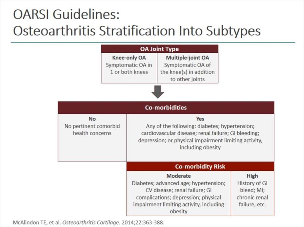 OARSI Guidelines: Osteoarthritis Stratification Into Subtypes