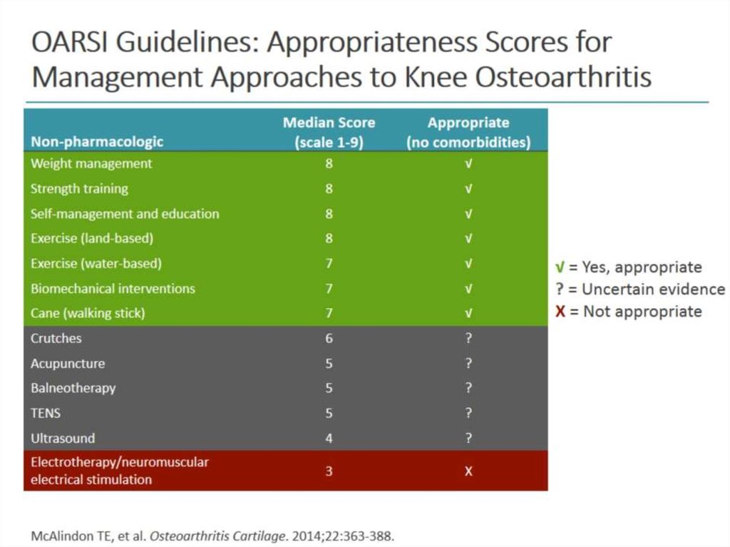 OARSI Guidelines: Appropriateness Scores for Management Approaches to Knee Osteoarthritis