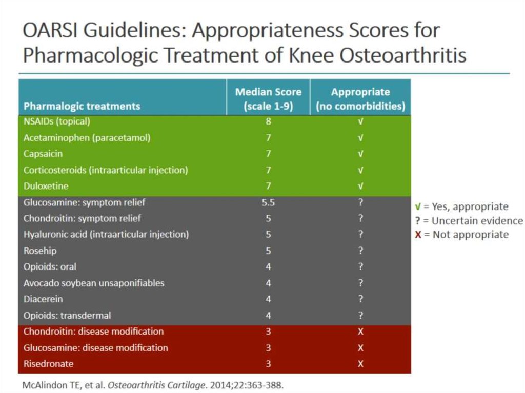 OARSI Guidelines: Appropriateness Scores for Pharmacologic Treatment of Knee Osteoarthritis