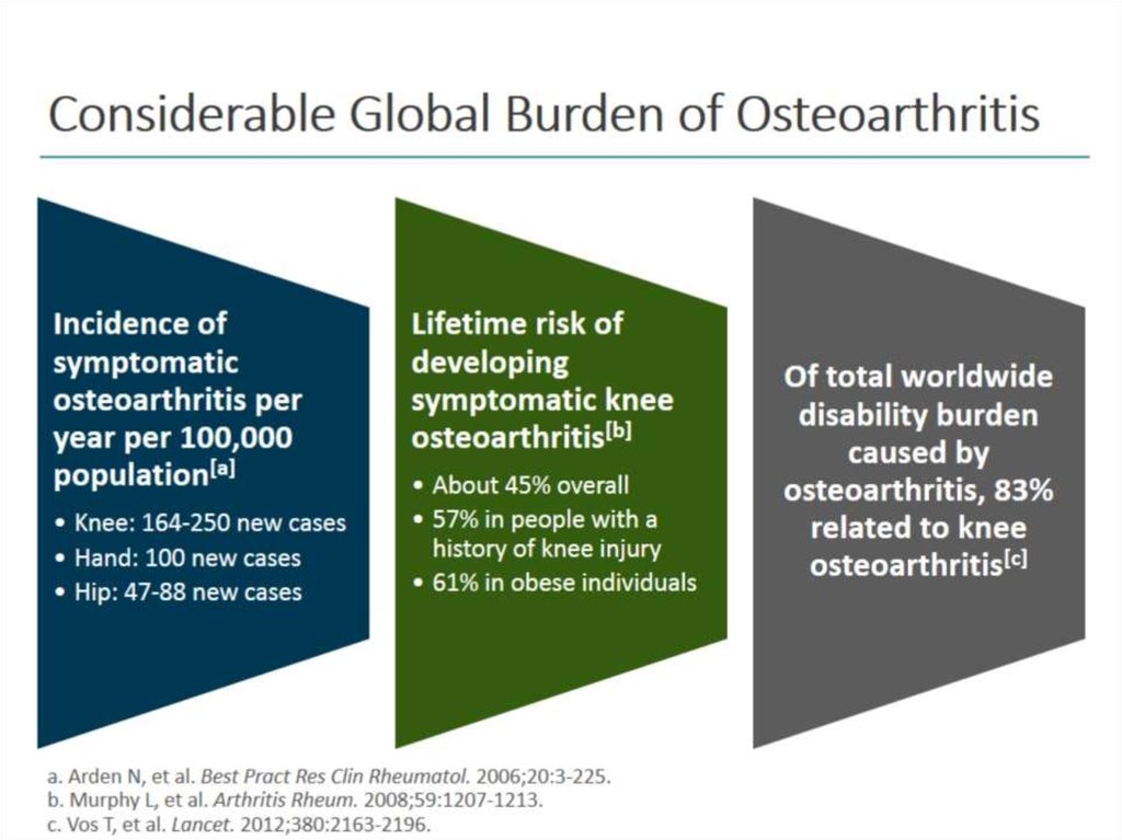 Considerable Global Burden of Osteoarthritis