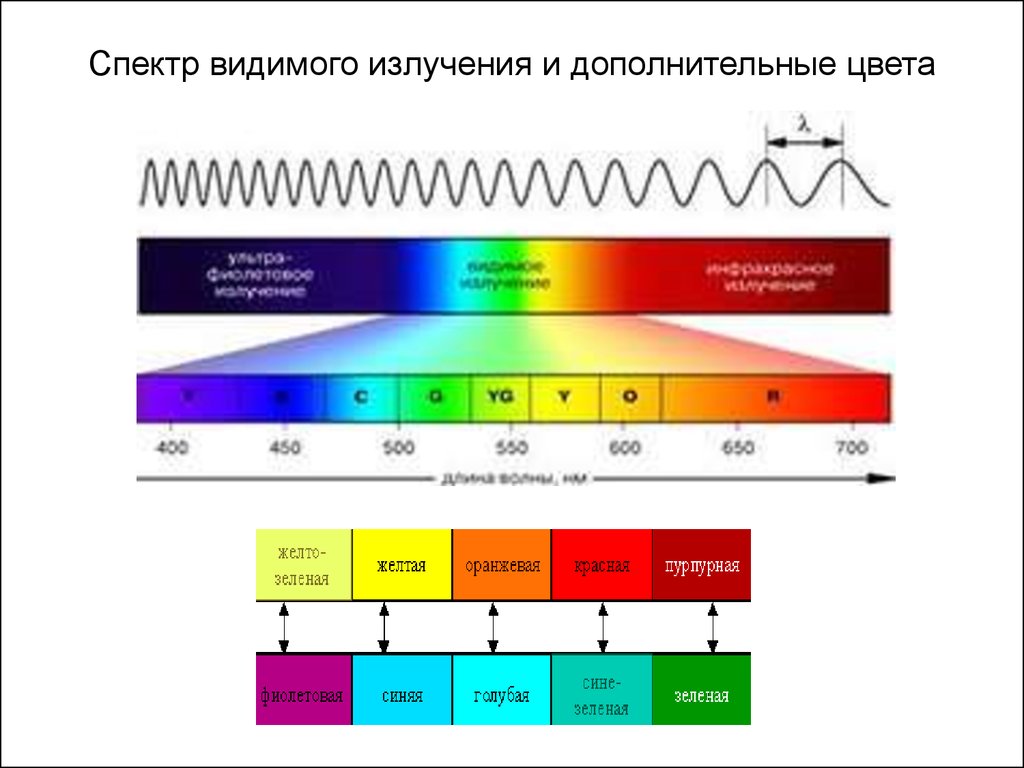 Спектр видимого излучения и дополнительные цвета