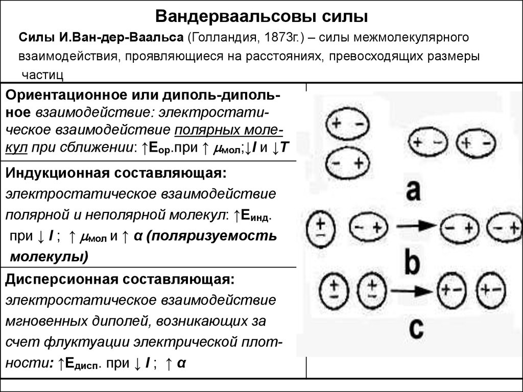 К слабым межмолекулярным взаимодействиям относятся