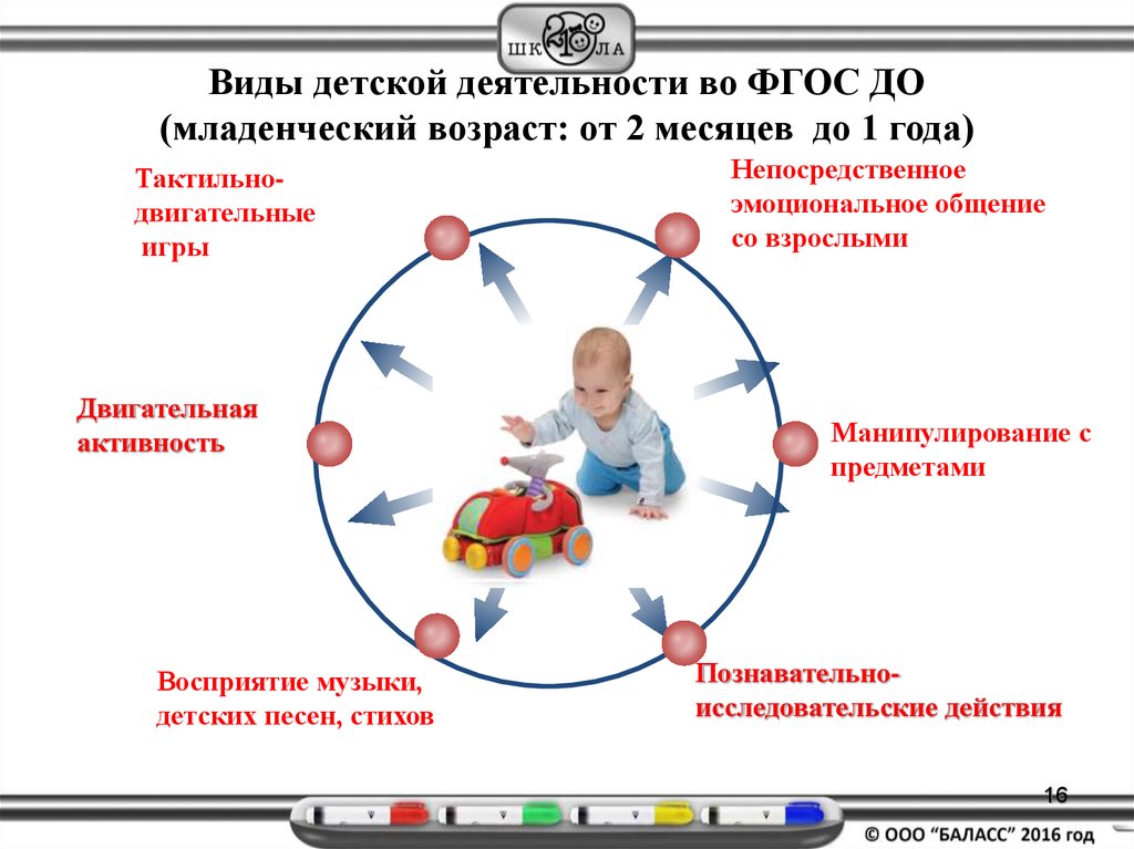 Цель развития до года. Виды деятельности детей младенческого возраста. Деятельность по ФГОС. Виды детской деятельности по ФГОС до. Схема развития младенческий Возраст.