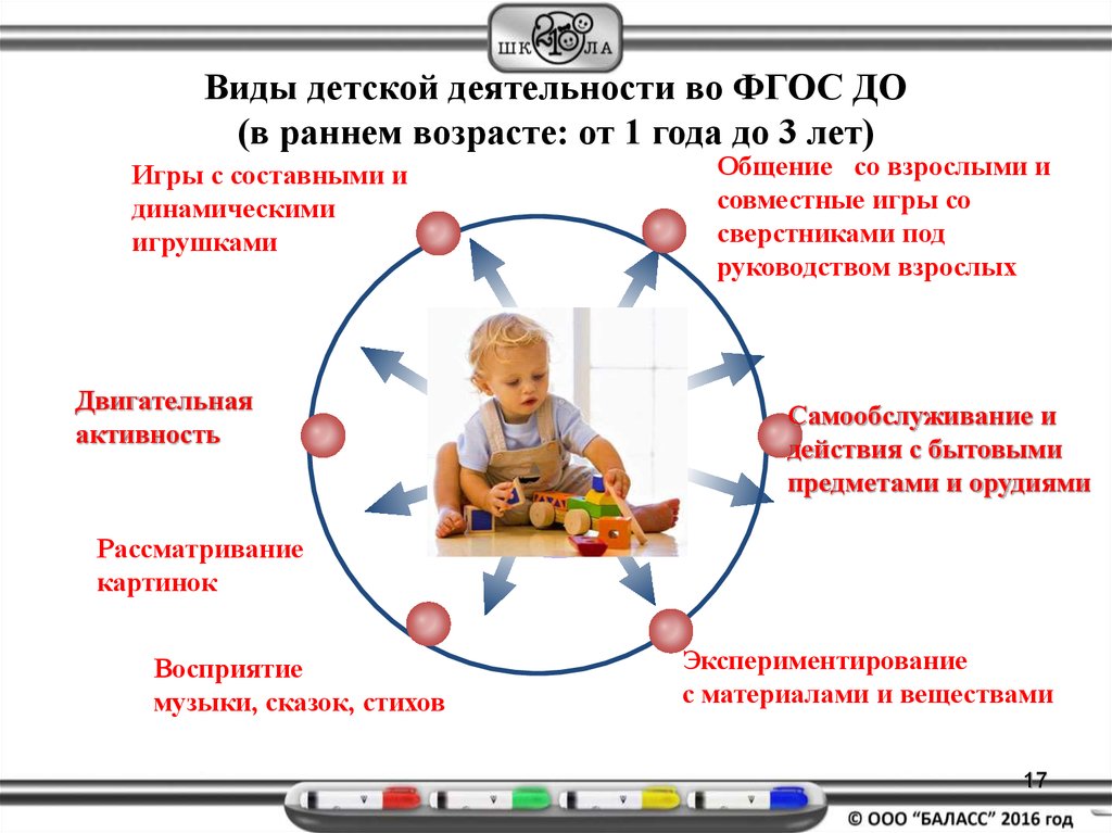Виды детской деятельности во ФГОС ДО (в раннем возрасте: от 1 года до 3 лет)