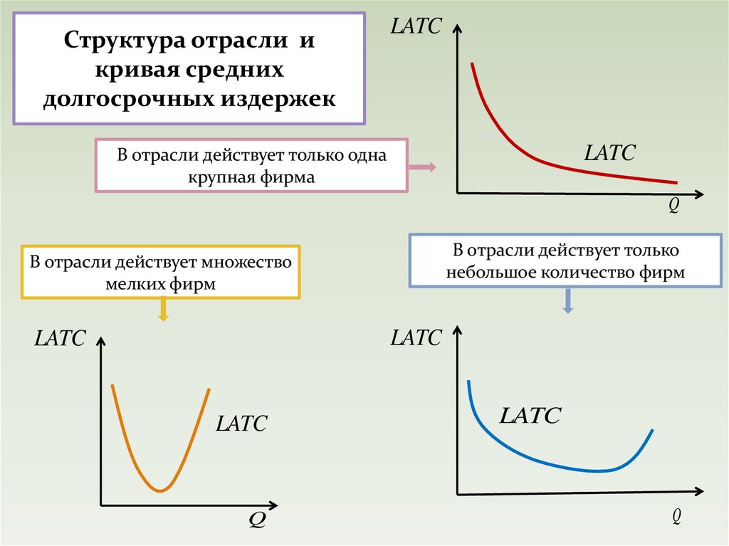 1 издержки производства. Кривые средних издержек. Кривая долгосрочных издержек. Кривая долгосрочных средних издержек. Кривая долгосрочных средних издержек фирмы.