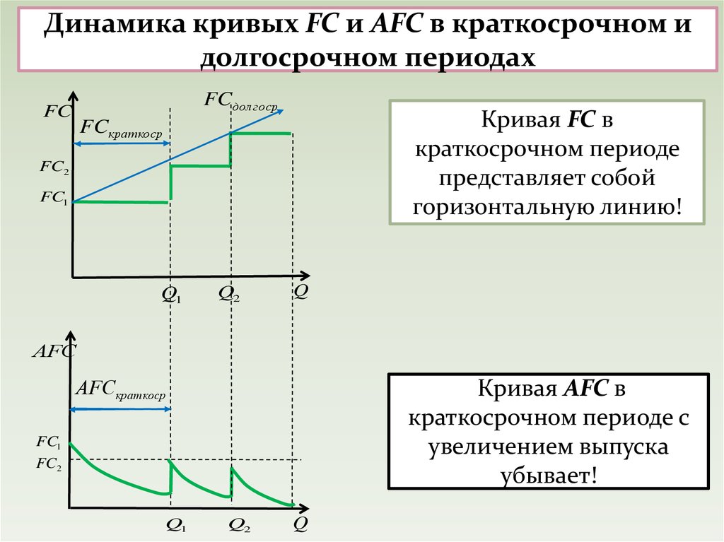 Краткосрочный период определение. Кривые издержек краткосрочного и долгосрочного периодов.. Издержки производства в краткосрочном периоде график. Динамика издержек в краткосрочном и долгосрочном периоде. FC В краткосрочном периоде ....