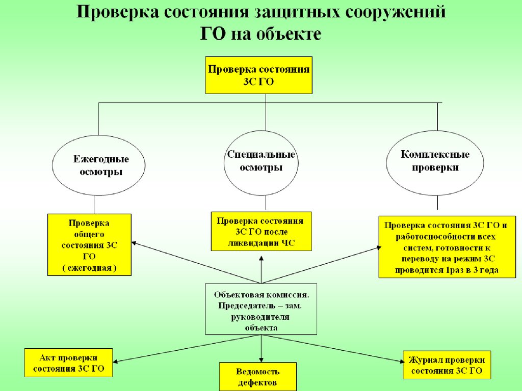 Проверка состояния. Комплексная оценка состояния ЗС го. План технического состояния ЗС го. Что проверяется в ходе комплексной проверки защитного сооружения. Проведения комплексных проверок ЗС го.