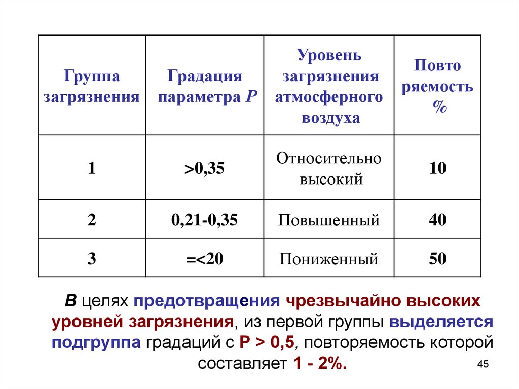 Показатель загрязнения атмосферного воздуха. Степень загрязнения атмосферы. Оценка степени загрязнения атмосферы. Критерии оценки загрязнения атмосферного воздуха. Показатели степени загрязненности атмосферы.