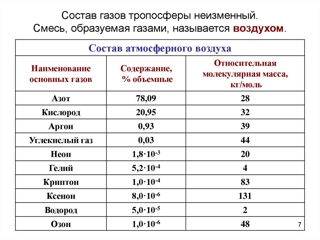 Какие газы образуются. ГАЗЫ названия газов. ГАЗЫ И их названия в химии. ГАЗЫ В химии названия. Список газов в химии.