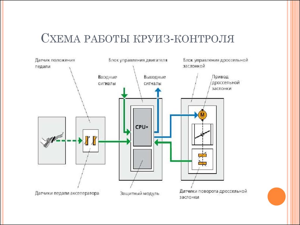 Устройство круиз контроля автомобиля