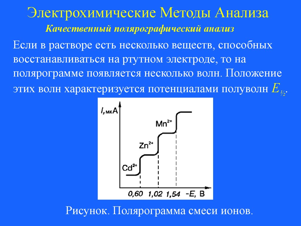 Схема полярографического анализа