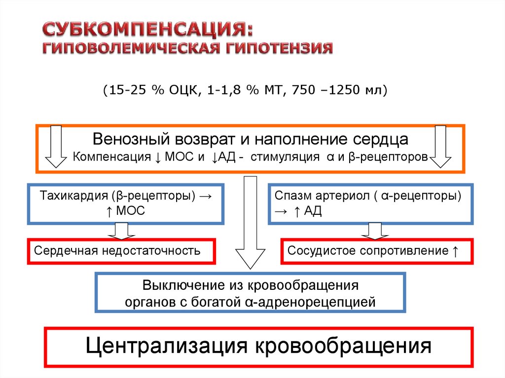 Стадия субкомпенсации это