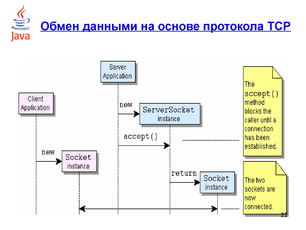 Схема взаимодействия java