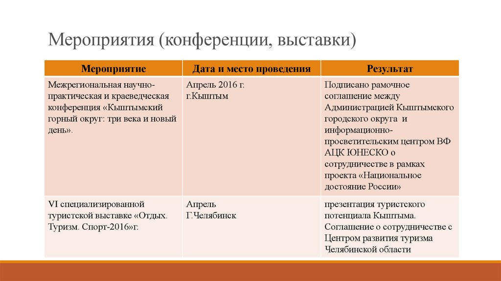 Мероприятия (конференции, выставки)
