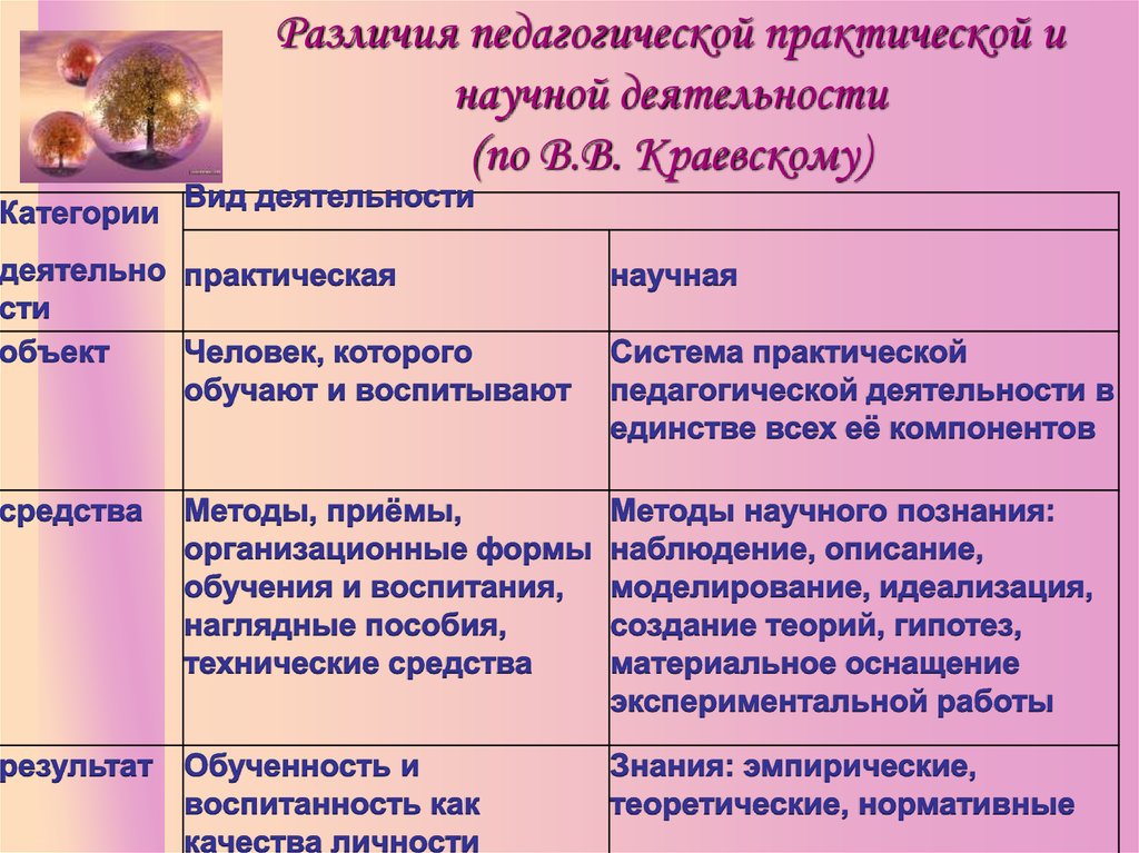 Различия педагогической практической и научной деятельности (по В.В. Краевскому)