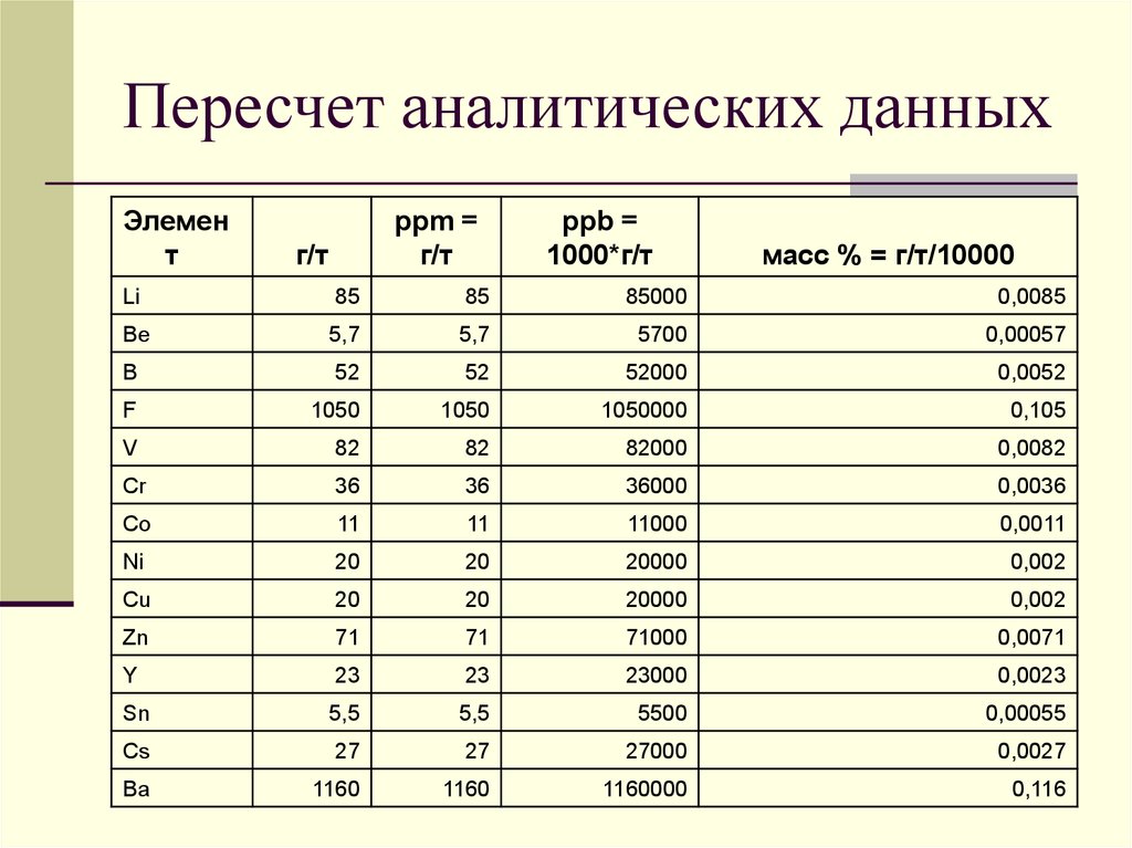 Аналитические данные. Пересчёт. Представление аналитической информации. Физика нужна аналитику данных.