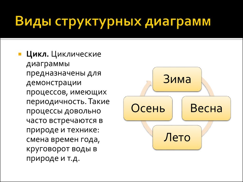 Виды структурных диаграмм