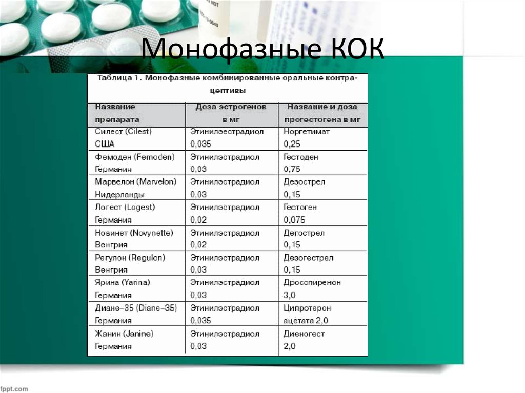 Что такое коки в медицине. Монофазные Кок. Монофазные комбинированные оральные контрацептивы. Кок контрацептивы монофазные препараты. Монофазные Кок список.