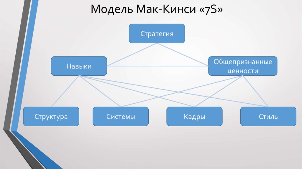 7 модель. Модель Мак Кинси 7s. Модель Маккинзи 7 с. Модель развития организации Мак-Кинси 7s. Модель 7-s компании МАККИНСИ.