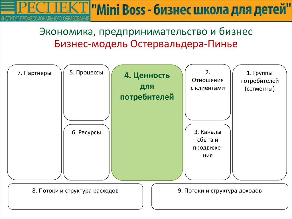 Модель остервальдера. Модель Остервальдера Пинье. Ив Пинье бизнес модель. Бизнес-модель Остервальдера. Бизнес модель Пинье.