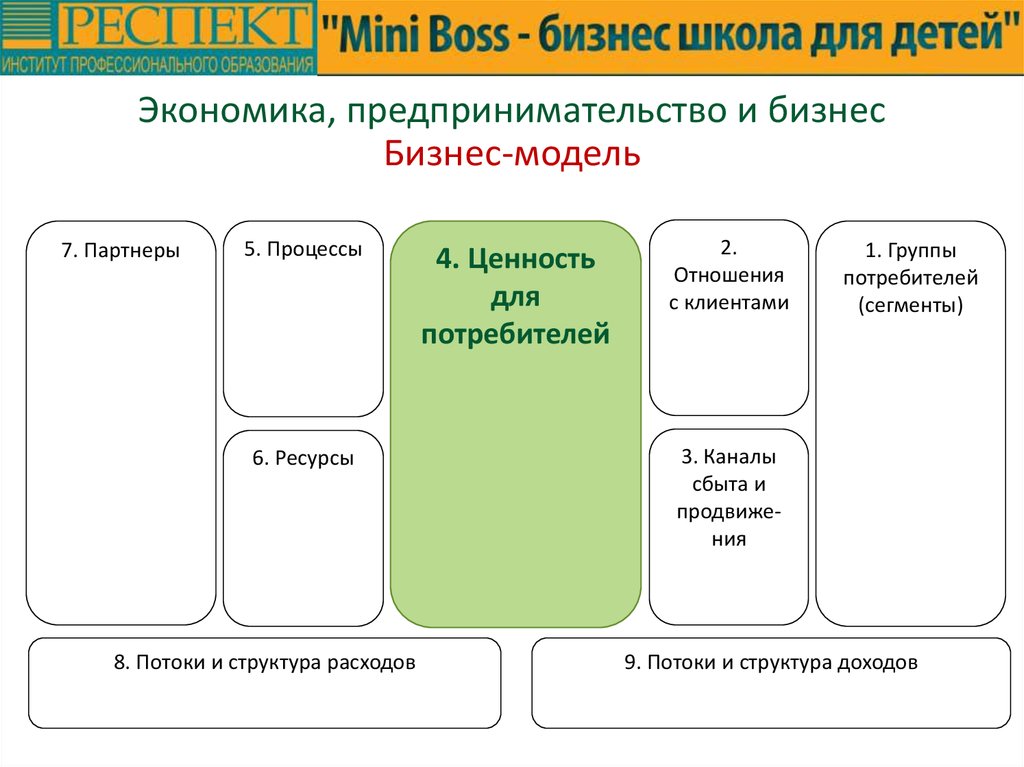 Бизнес модель отличие от бизнес плана