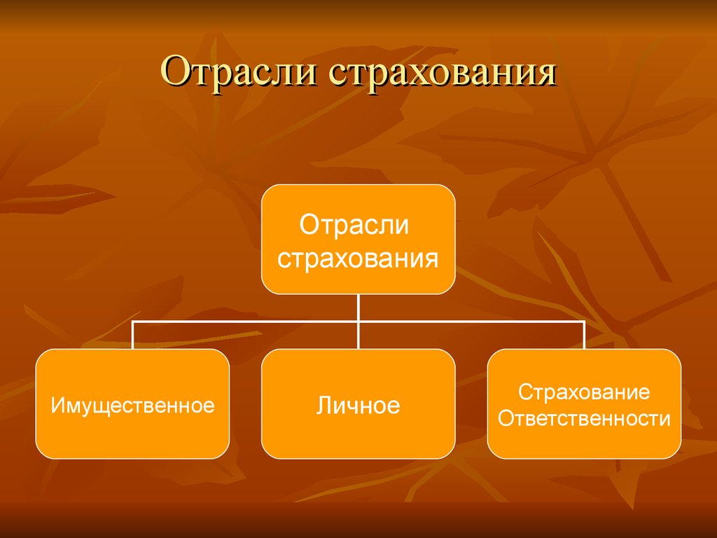 Отрасли страхования. Основные отрасли страхования. Формы и отрасли страхования. К отраслям страхования относятся.