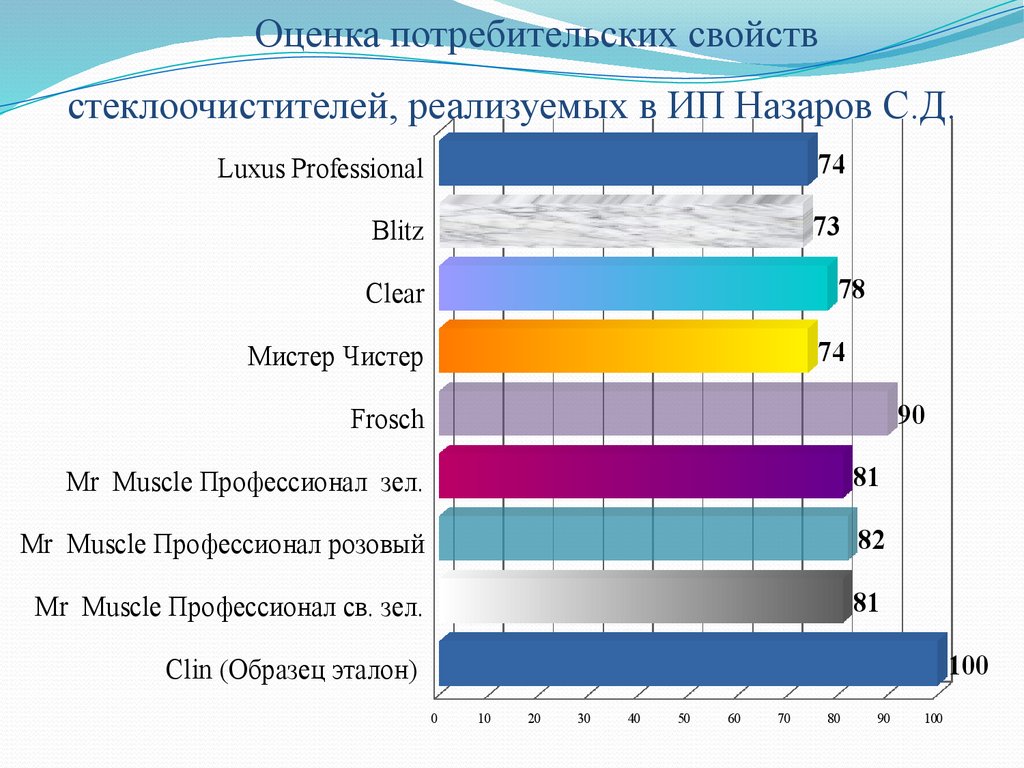 Оценка потребительского качества