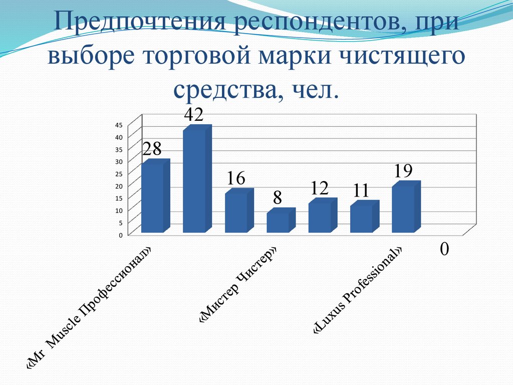 Данные респондентов