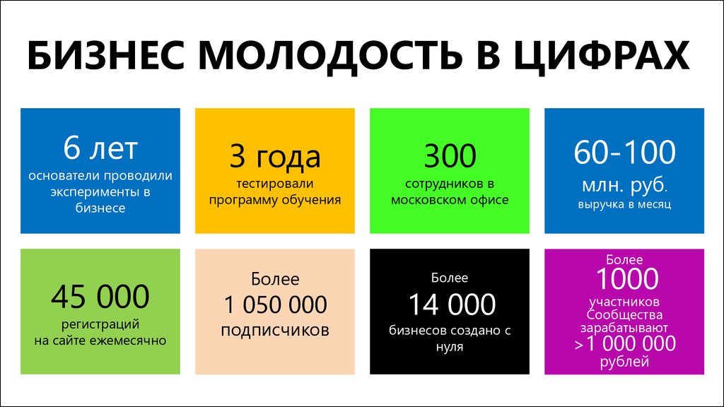 Презентация бизнес молодость