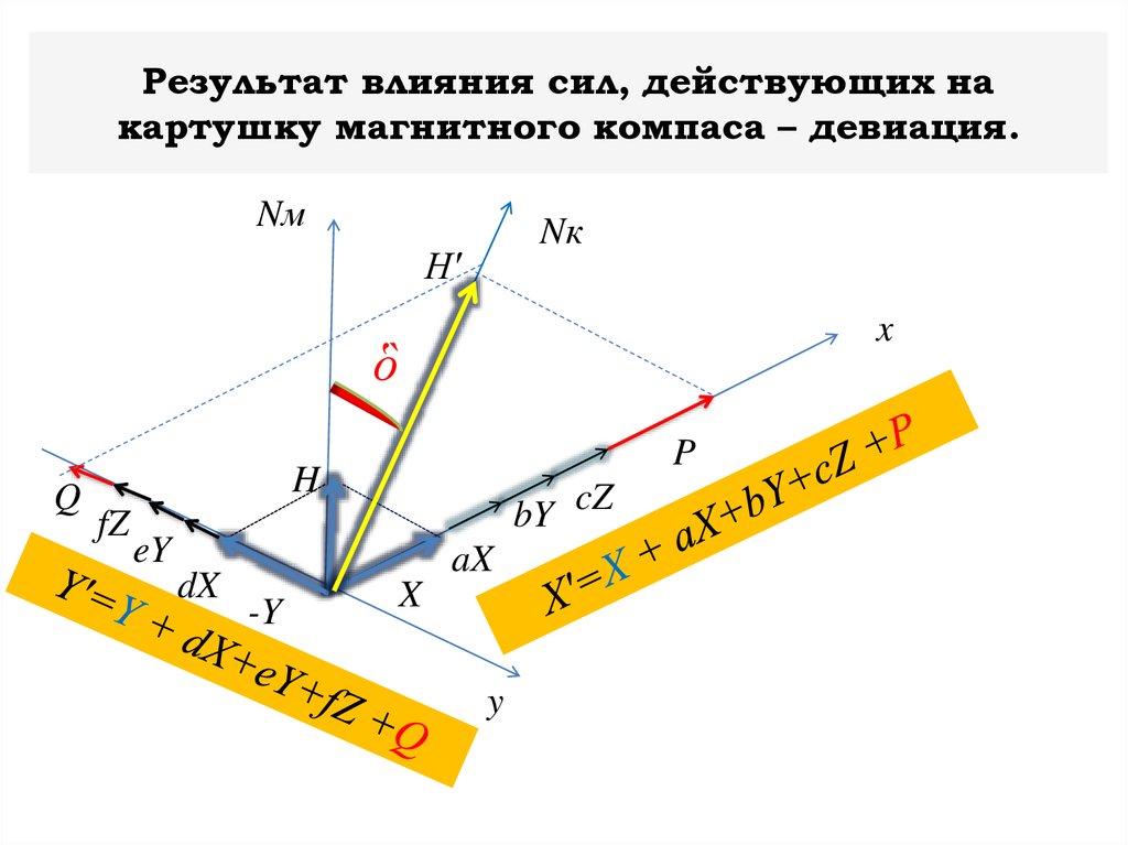 Девиация компаса