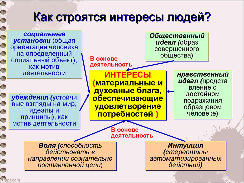 3 сферы интересов. Духовные интересы личности. Духовные интересы человека примеры. Материальные блага и духовные блага. Духовные блага примеры.