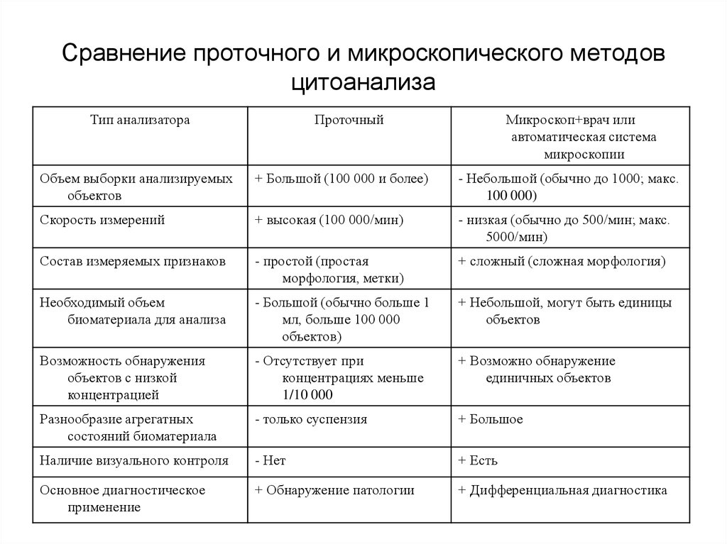 Виды микроскопии схема