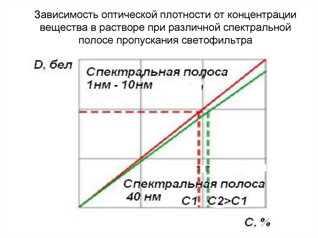 Изменение оптической плотности