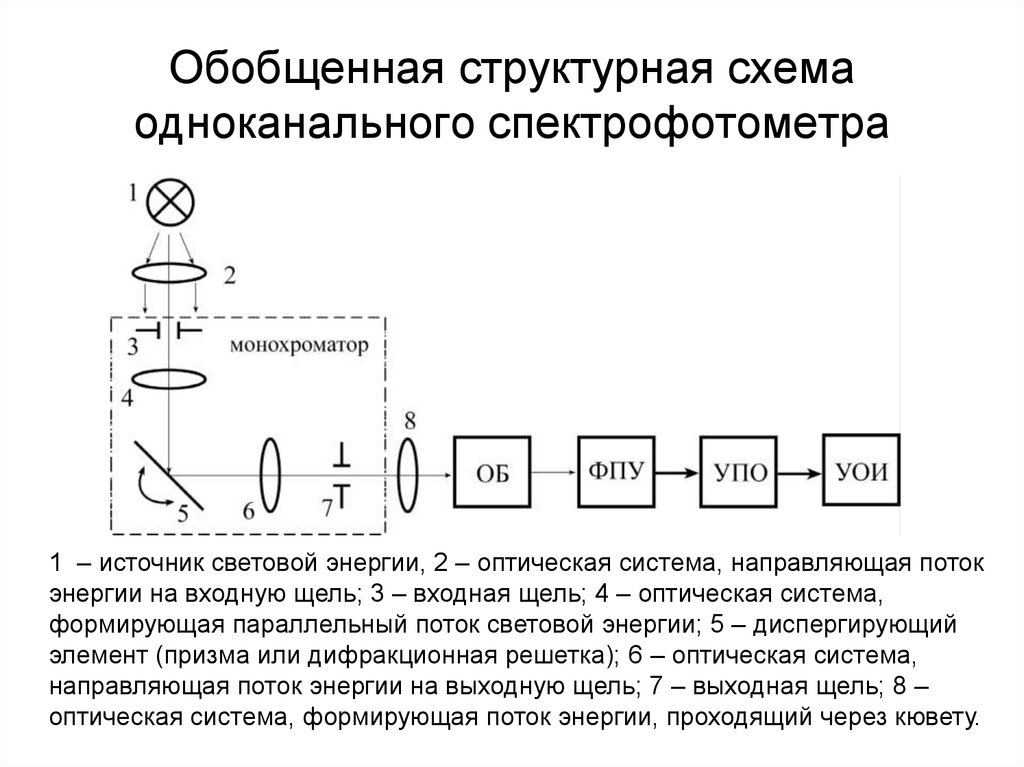 Последовательность блоков в принципиальной схеме фотоэлектроколориметра