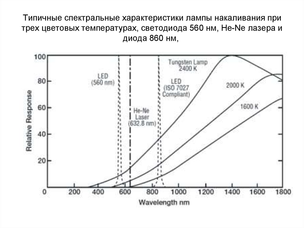 Спектральные особенности. Спектральная характеристика. Спектральная характеристика лампы накаливания. Спектральная характеристика ламп. Спектральная характеристика светодиода.