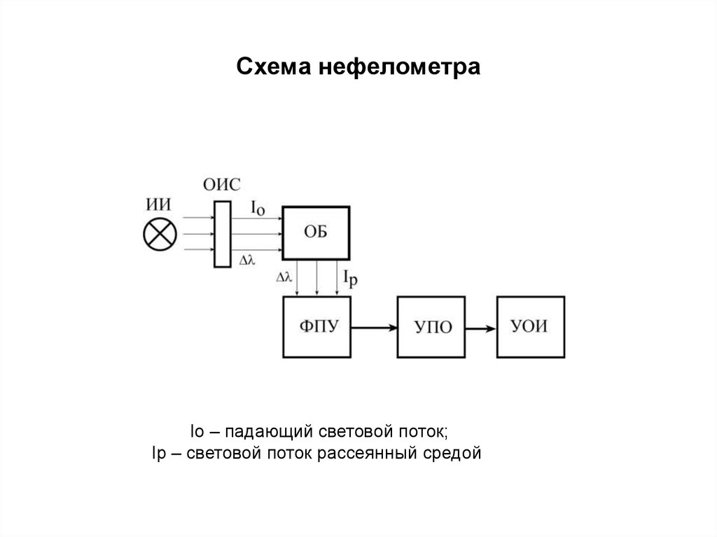 Оптическая схема нефелометра