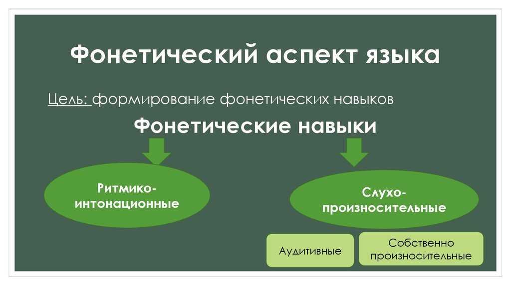 Цель языка. Аспекты фонетики. Фонетический лексический грамматический аспекты языка. Формирование фонетического навыка схема. Методика формирования фонетических навыков.