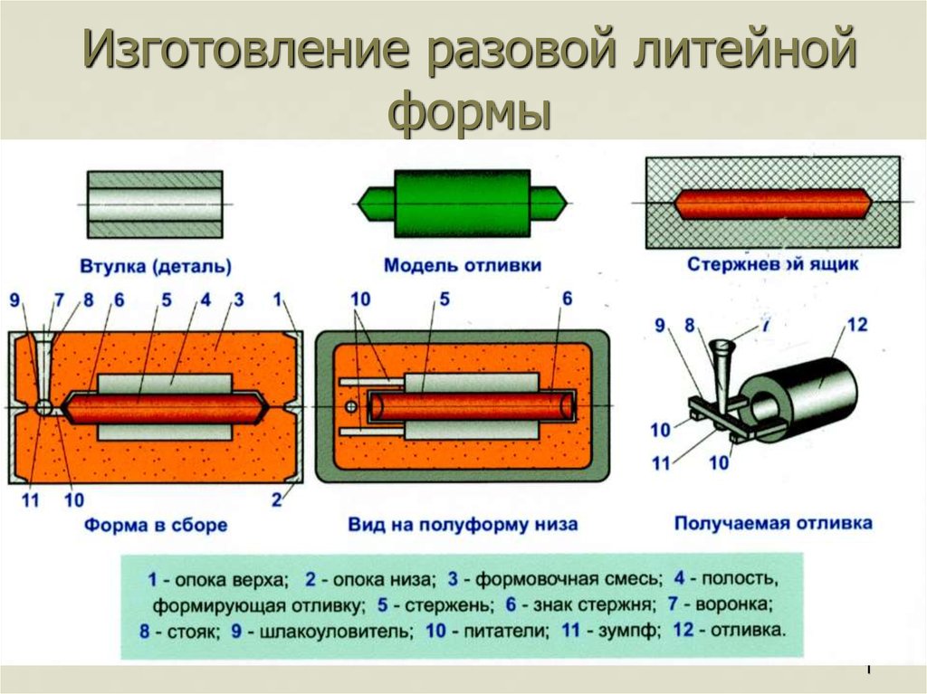 1 формы производства. Из какого материала изготавливают стержни для литейных форм?. Формы стержней в Литейном производстве. Отливки одноразовых литейных форм. Процесс изготовления литейных форм.