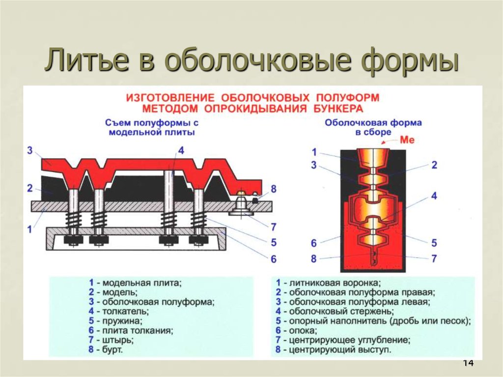 Литье в оболочковые формы