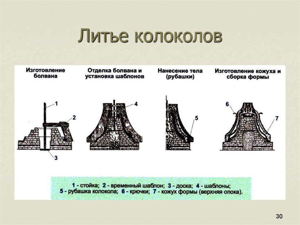 Строение колокола