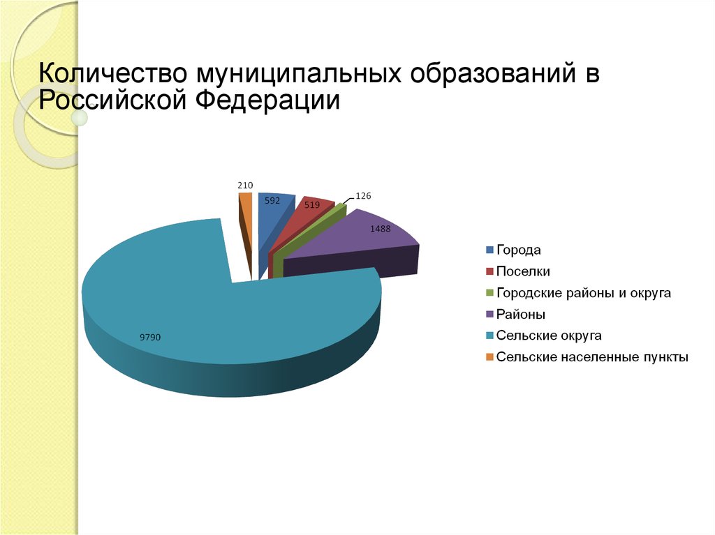 Количество образовательных. Сколько муниципальных образований. Сколько муниципальных образований в РФ. Количество муниципалитетов в РФ. Количество муниципальных образований в России.