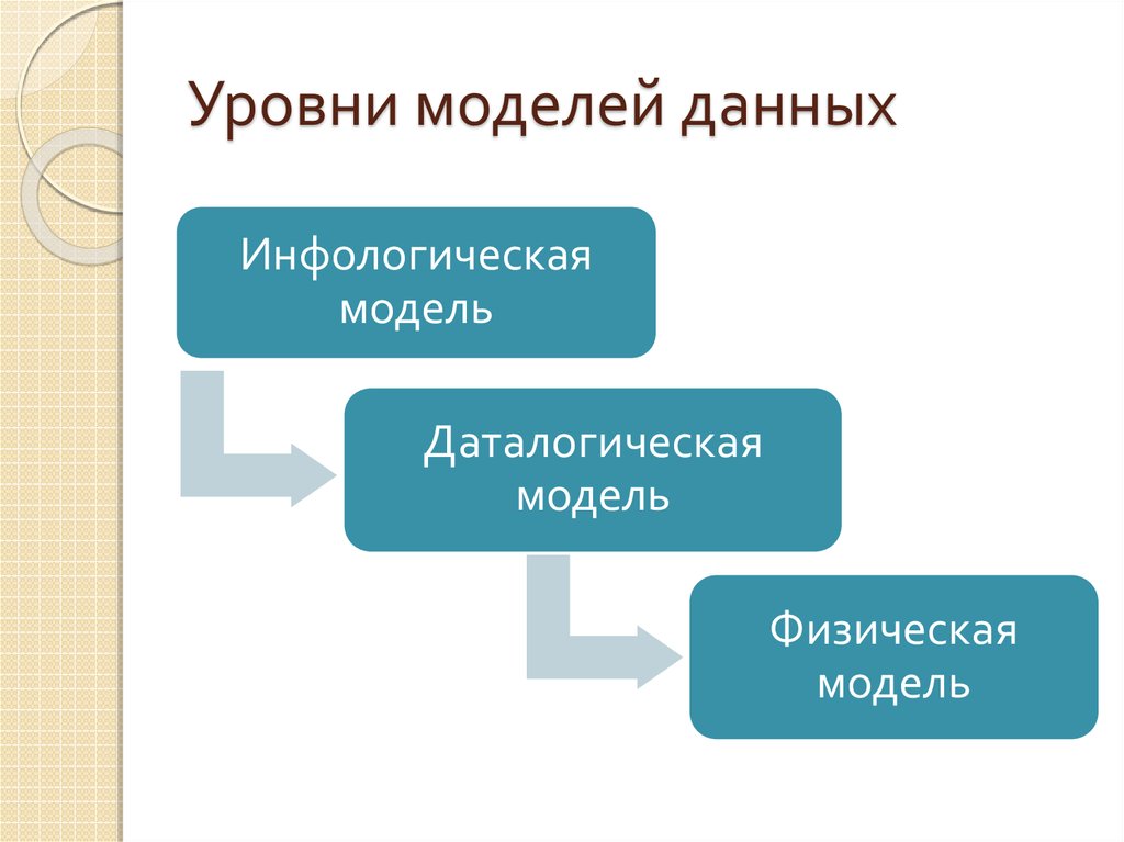 Уровни моделей данных. Уровни моделирования. Уровни модели БД. Физический уровень моделирования.