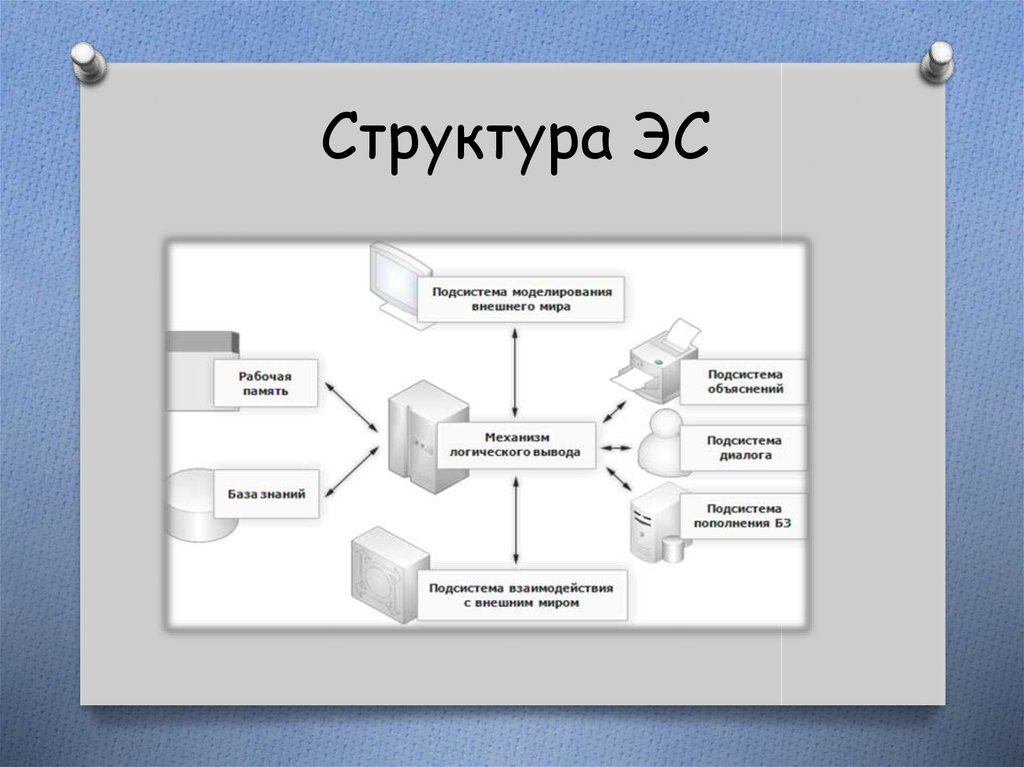 Принцип эс. Структура экспертной системы. Экспертные системы (ЭС). Схема экспертной системы. Структура экспертной системы схема.