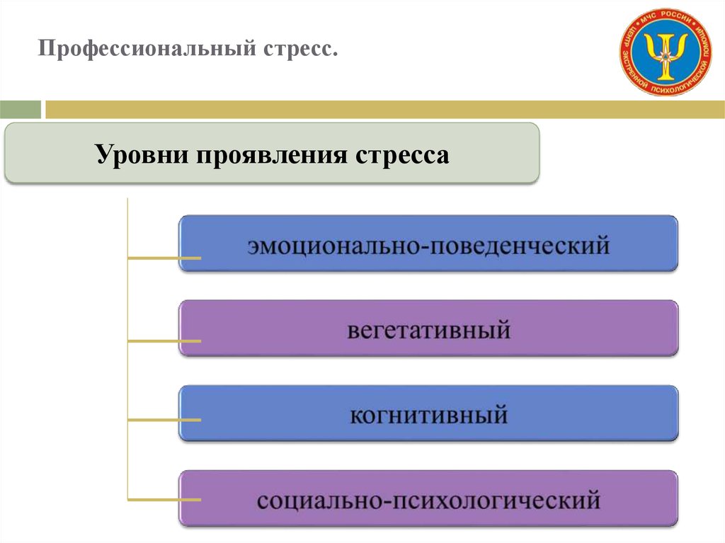 Уровень проявления. Уровни проявления стресса. Уровни профессионального стресса. Уровни появления стресса. Проявления профессионального стресса.