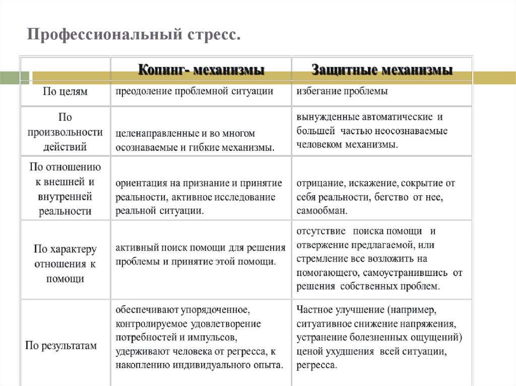 Стратегии психологических защит. Копинг-стратегии и защитные механизмы. Классификация копинг-стратегий. Сравнение копинг стратегий и защитных механизмов. Копинг поведение и психологическая защита.