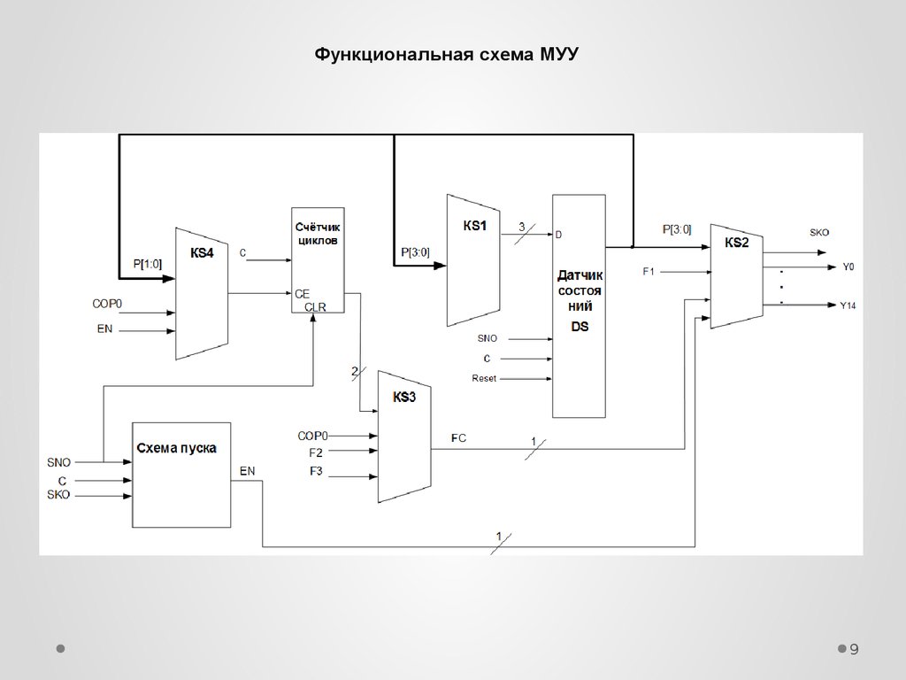 Функциональная схема цифрового фильтра