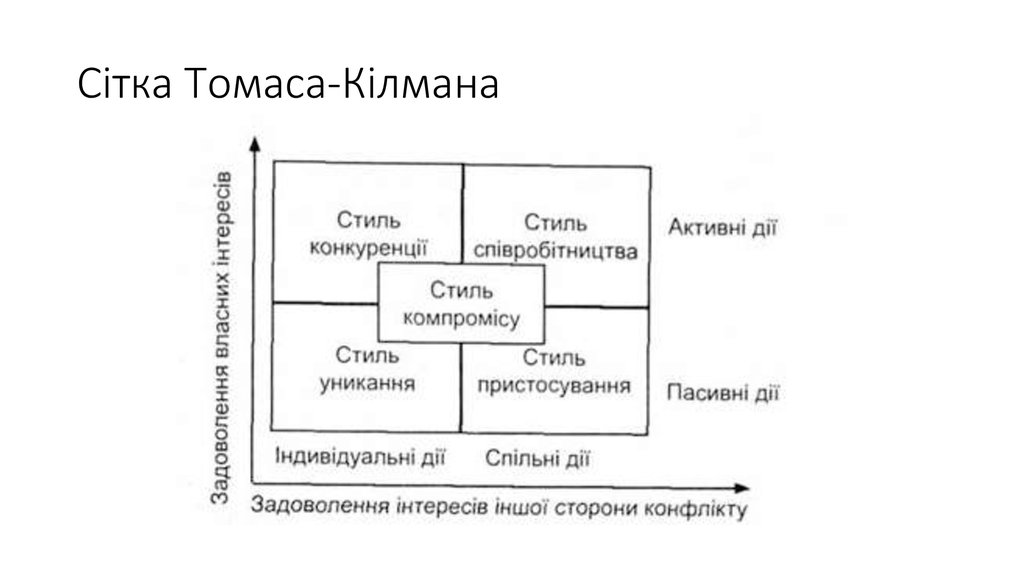 Какой стиль поведения отсутствует в схеме томаса килмена