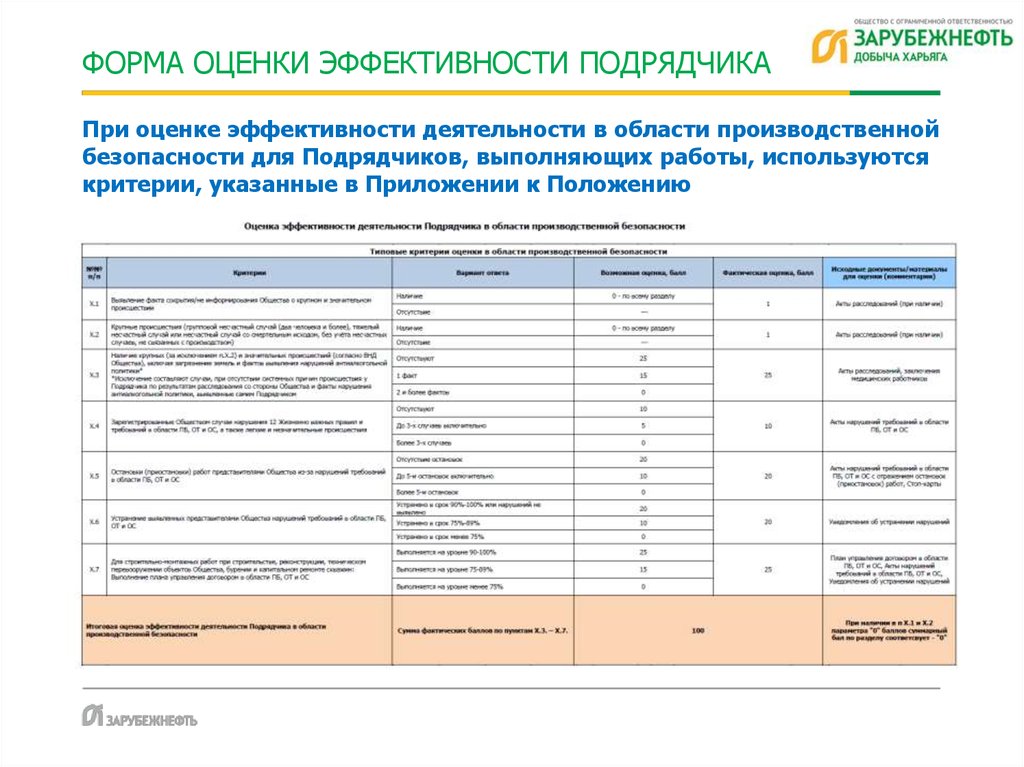 Рейтинг подрядчиков